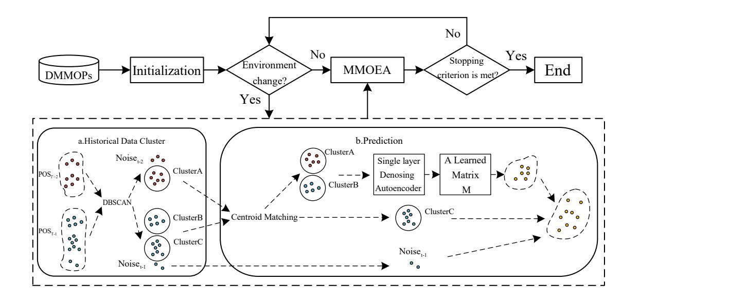 A figure from Clustering-based Transfer Learning for Dynamic Multimodal MultiObjective Evolutionary Algorithm