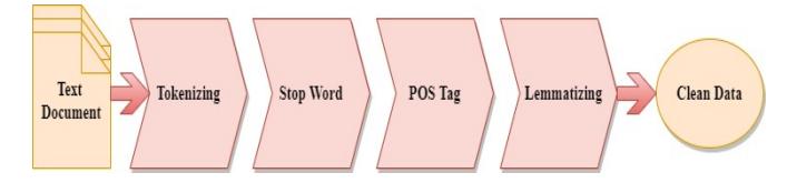 A figure from Estimating the Effective Topics of Articles and journals Abstract Using LDA And K-Means Clustering Algorithm