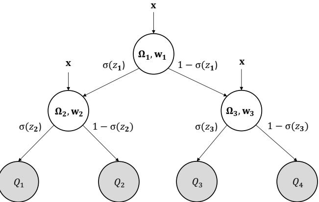 A figure from Gaussian Process-Gated Hierarchical Mixtures of Experts