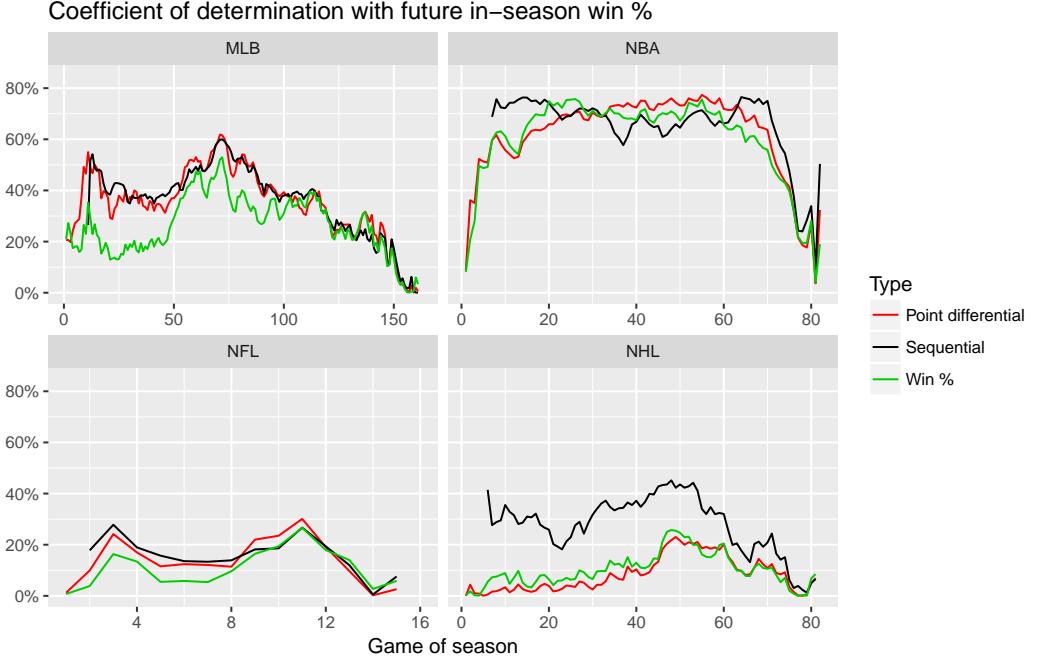 A figure from How often does the best team win? A unified approach to understanding randomness in North American sport