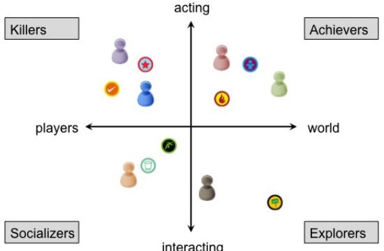A figure from The Gamification Design Problem