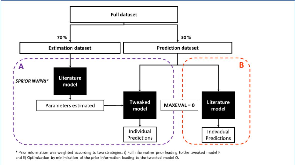 A figure from Can We Predict Individual Concentrations of Tacrolimus After Liver Transplantation? Application and Tweaking of a Published Population Pharmacokinetic Model in Clinical Practice