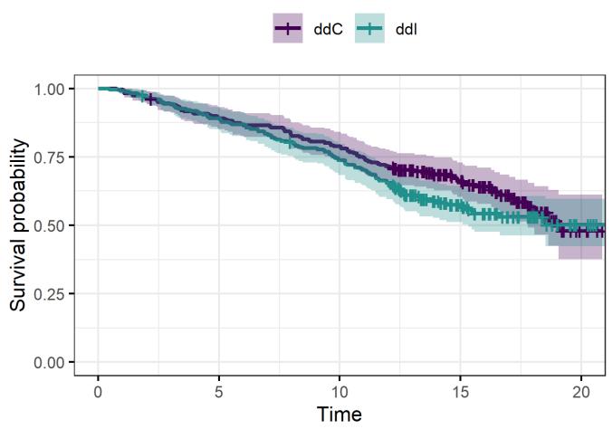 A figure from Bayesian Joint Modeling of Zero-Inflated Longitudinal Data and Survival with a Cure Fraction: Application to AIDS Data