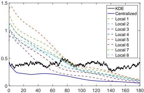 A figure from Distributed Density Filtering for Large-Scale Systems Using Mean-Filed Models