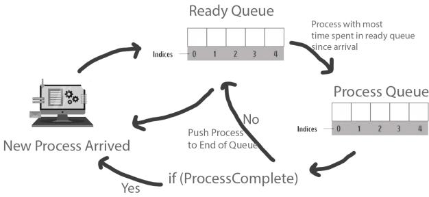 A figure from Dynamic Ready Queue Based Process Priority Scheduling Algorithm