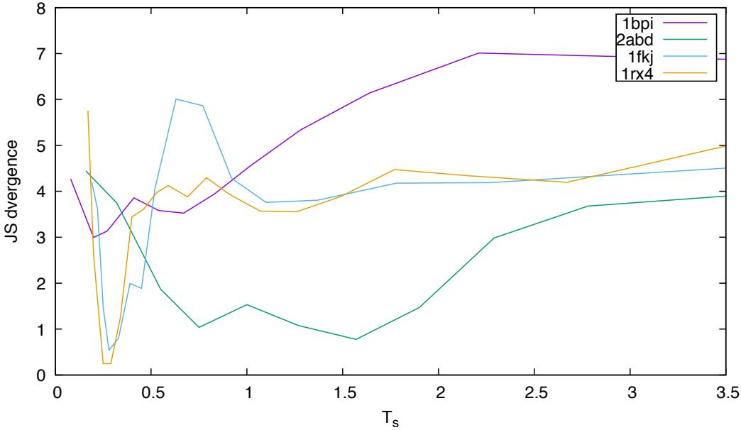 A figure from Statistical mechanical properties of sequence space determine the efficiency of the various algorithms to predict interaction energies and native contacts from protein coevolution.