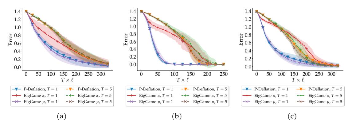 A figure from Provable Model-Parallel Distributed Principal Component Analysis with Parallel Deflation