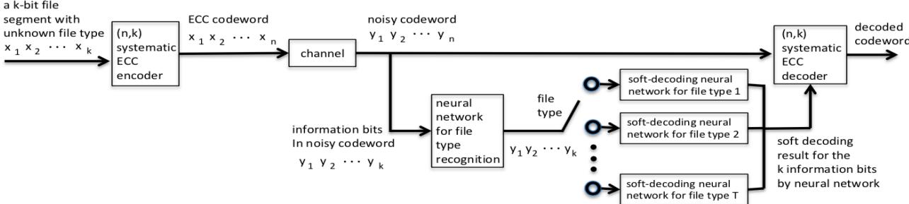 A figure from Machine Learning for Error Correction with Natural Redundancy