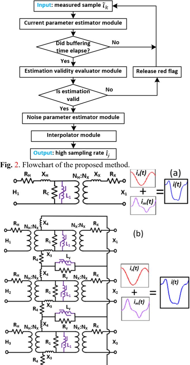 A figure from A Modular Measurement Integrity Verification for Transformer Currents with Applications in Hardware in-the-Loop Digital Twin