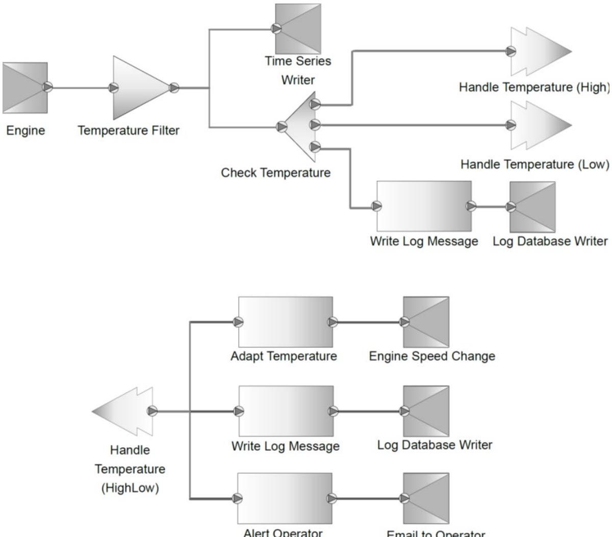 A figure from Control Flow Versus Data Flow in Distributed Systems Integration: Revival of Flow-Based Programming for the Industrial Internet of Things