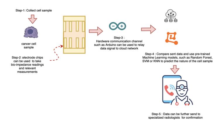 A figure from Prediction of Cellular Malignancy Using Electrical Impedance Signatures and Supervised Machine Learning