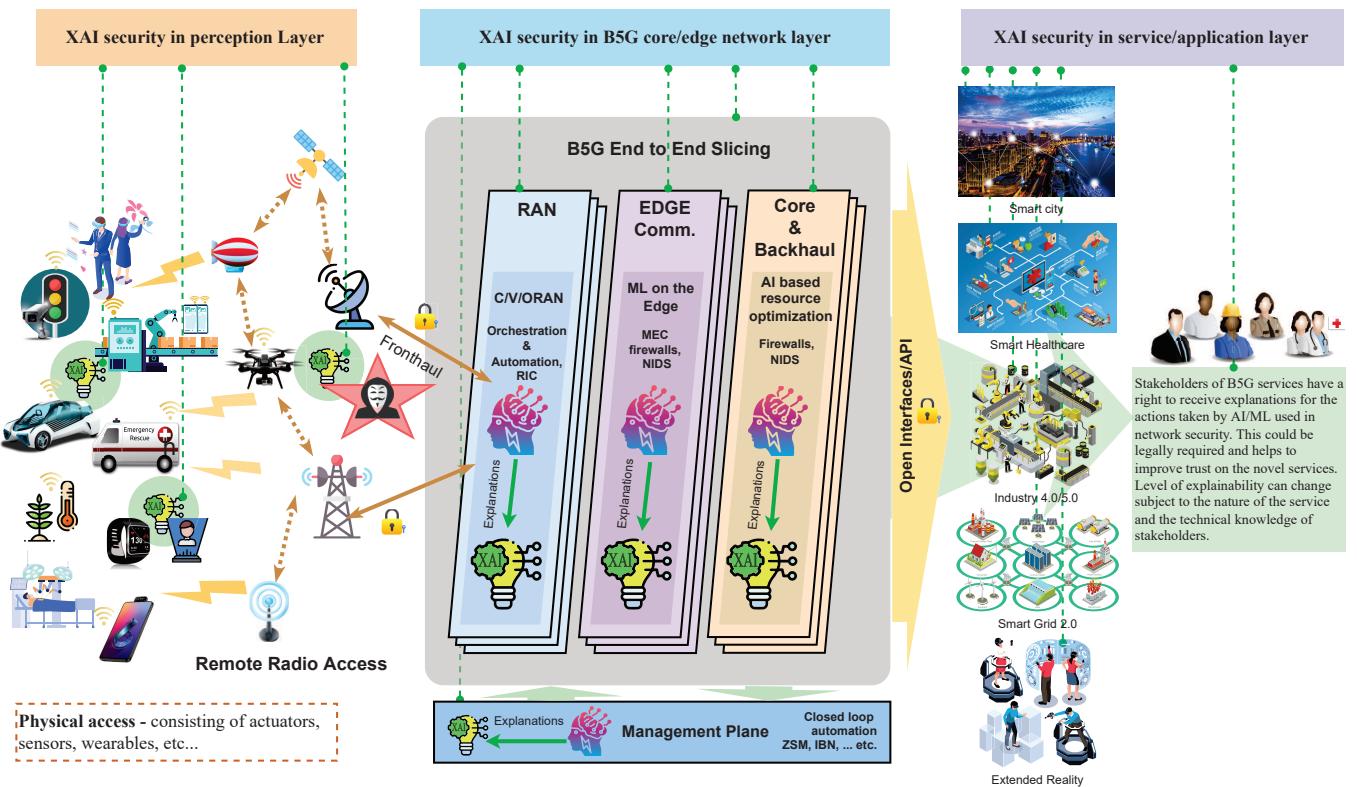A figure from A Survey on XAI for Beyond 5G Security: Technical Aspects, Use Cases, Challenges and Research Directions