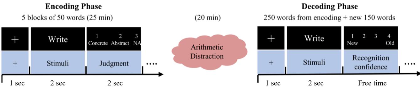 A figure from Neural Oscillations for Encoding and Decoding Declarative Memory using EEG Signals