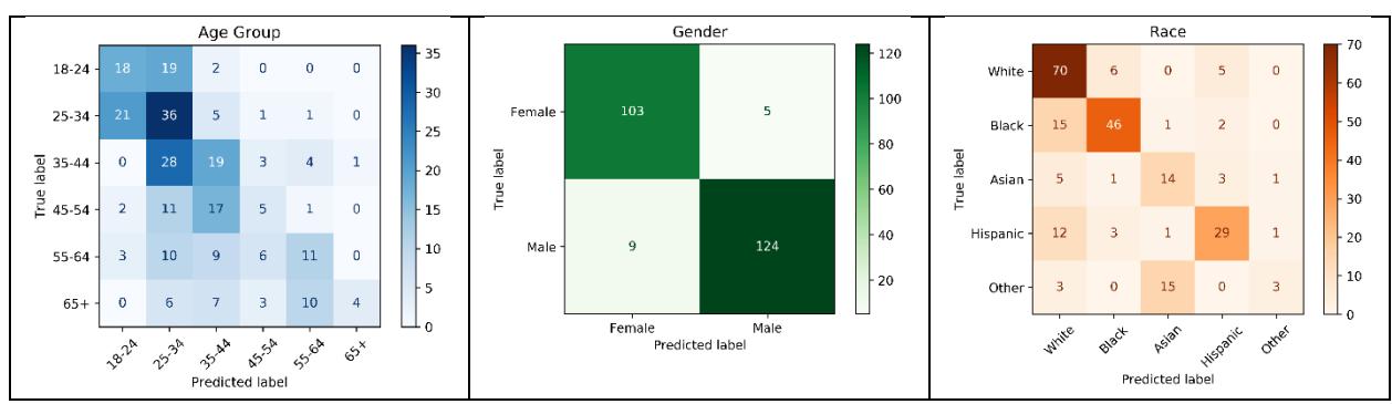 A figure from Demographic Inference from Social Media Data with Multimodal Foundation Models: Strategies, Evaluation, and Benchmarking