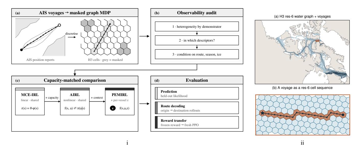 A figure from Does Latent Context Help? A Controlled Evaluation of Inverse Reinforcement Learning in Arctic Shipping