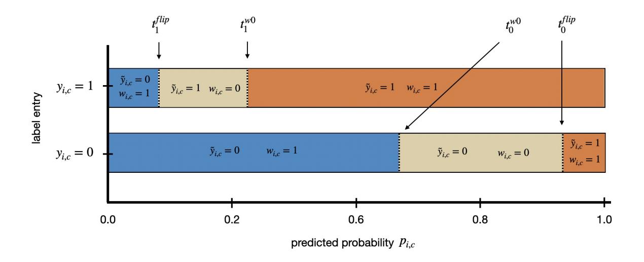 A figure from Noise-Adaptive Regularization for Robust Multi-Label Remote Sensing Image Classification