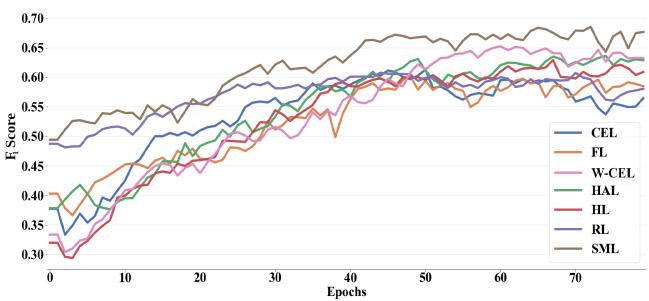 A figure from A Comparative Study of Deep Learning Loss Functions for Multi-Label Remote Sensing Image Classification