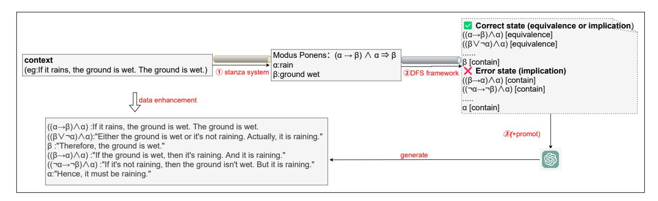 A figure from LFC-DA: Logical Formula-Controlled Data Augmentation for Enhanced Logical Reasoning