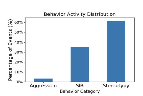 A figure from Prediction of Challenging Behaviors Associated with Profound Autism in a Classroom Setting Using Wearable Sensors