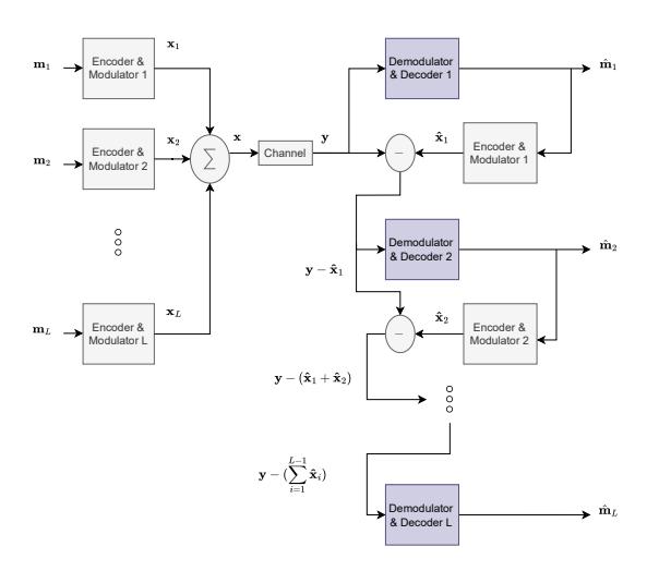 A figure from Mutli-Level Autoencoder: Deep Learning Based Channel Coding and Modulation