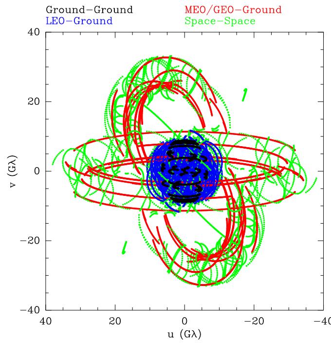 A figure from Imaging black holes and jets with a VLBI array including multiple space-based telescopes