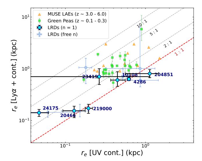 A figure from Through the Veil: Ly$α$ Illuminates the Host Galaxies of Little Red Dots