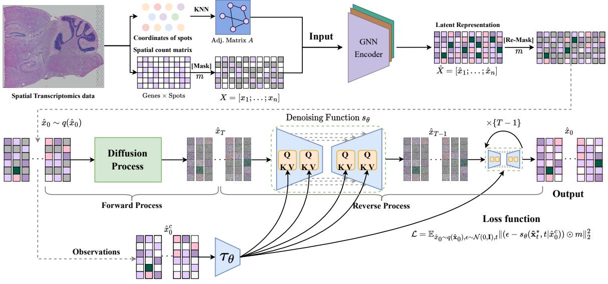 A figure from stMCDI: Masked Conditional Diffusion Model with Graph Neural Network for Spatial Transcriptomics Data Imputation