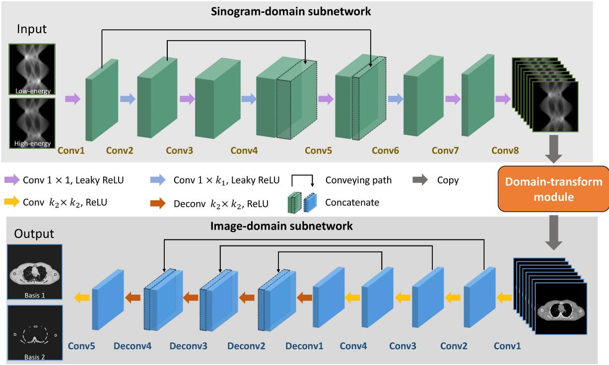 A figure from DIRECT-Net: a unified mutual-domain material decomposition network for quantitative dual-energy CT imaging