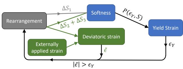 A figure from Structuro-elasto-plasticity (StEP) model for plasticity in disordered solids