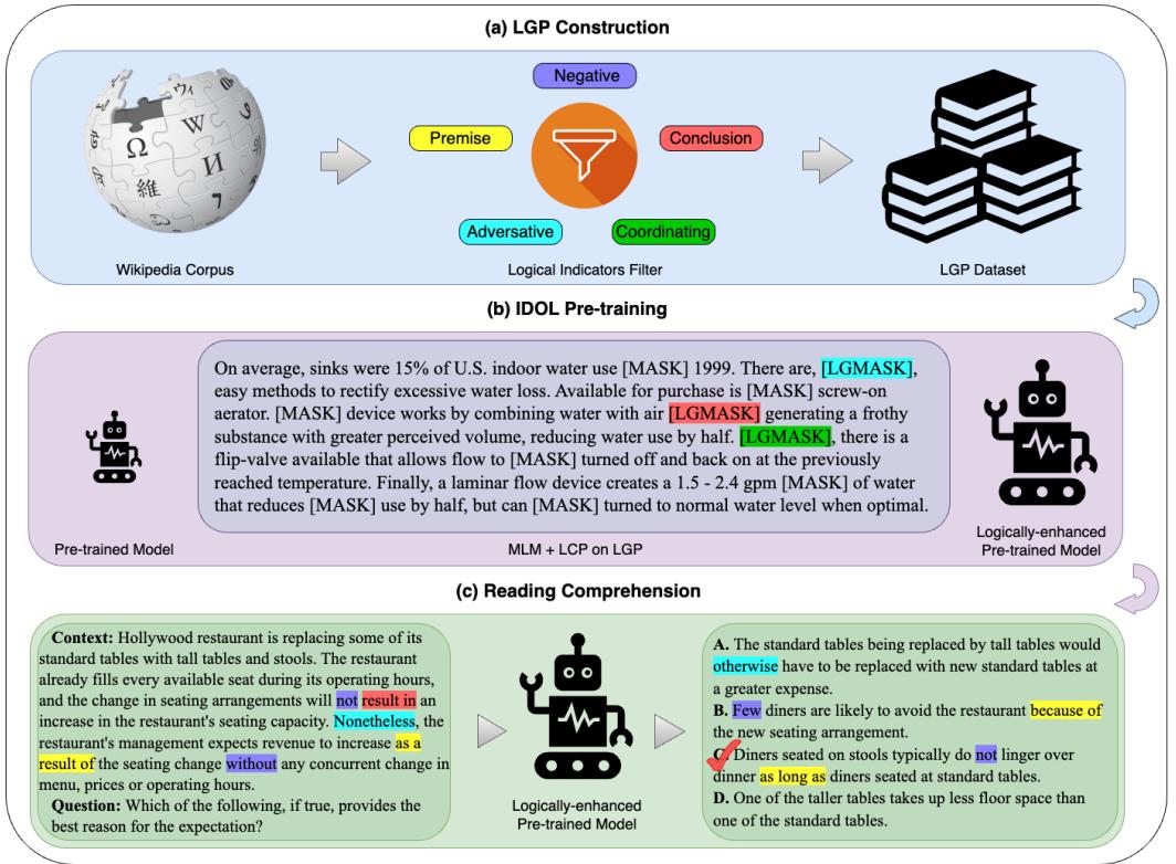 A figure from IDOL: Indicator-oriented Logic Pre-training for Logical Reasoning