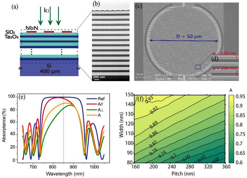 A figure from Large-sensitive-area superconducting nanowire single-photon detector at 850 nm with high detection efficiency