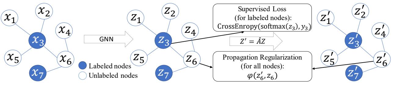 A figure from Rethinking Graph Regularization for Graph Neural Networks