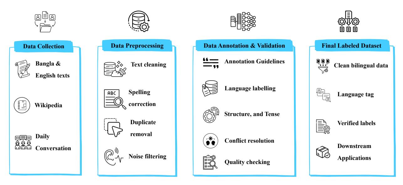 A figure from BiST: A Gold Standard Bangla-English Bilingual Corpus for Sentence Structure and Tense Classification with Inter-Annotator Agreement