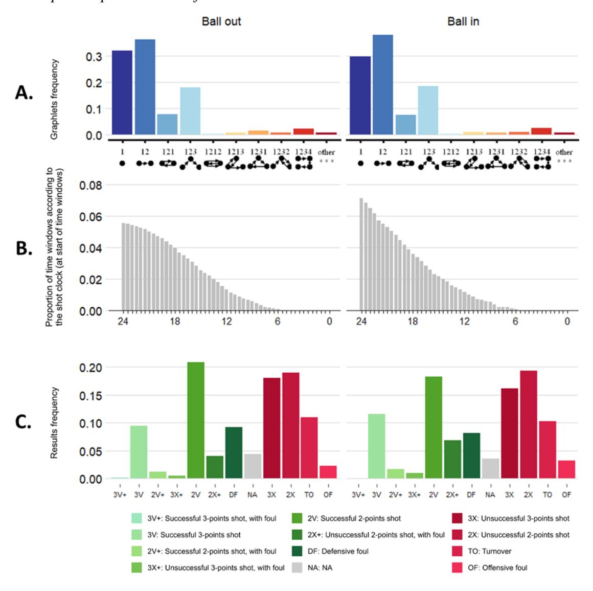 A figure from Temporal passing network in basketball: the effect of time pressure on the dynamics of team organization at micro and meso levels