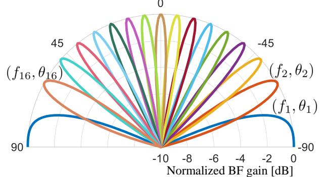 A figure from Wideband Beamforming with Rainbow Beam Training using Reconfigurable True-Time-Delay Arrays for Millimeter-Wave Wireless