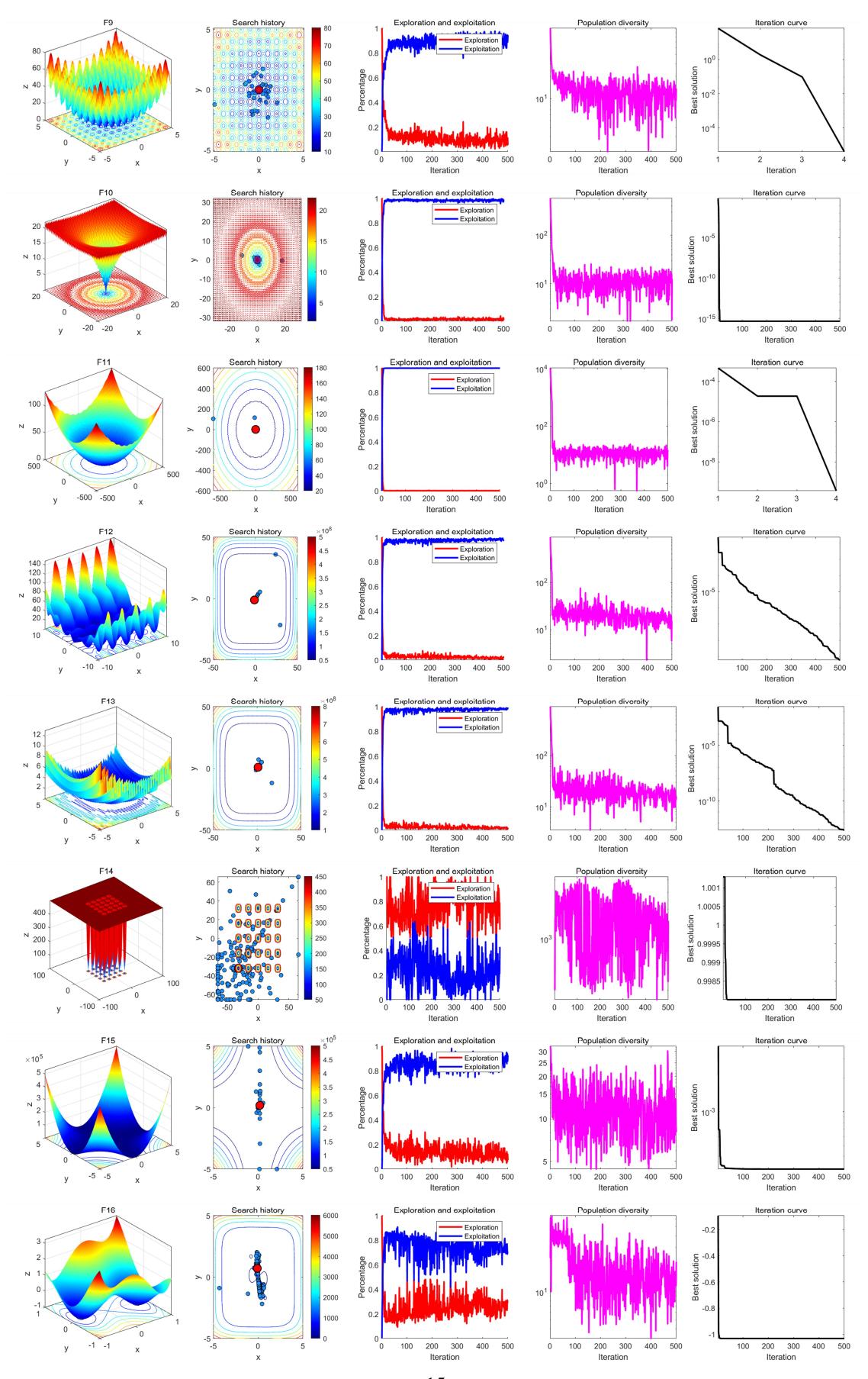 A figure from GeoSSA: Geometric Sparrow Search Algorithm for UAV Path Planning and Engineering Design Optimization