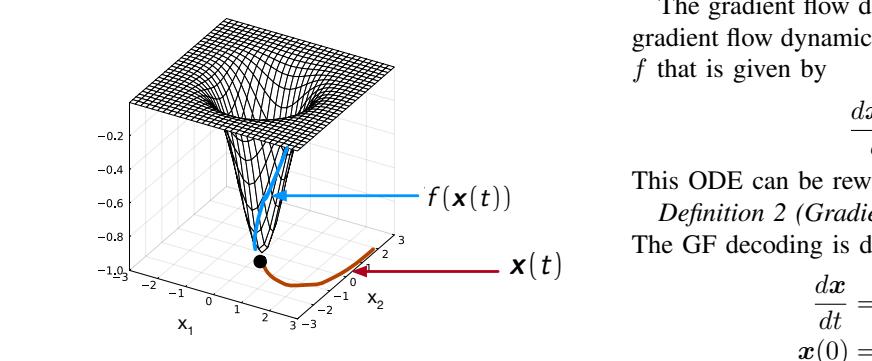 A figure from Gradient Flow Decoding
