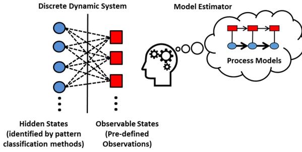 A figure from Process Discovery Using Classification Tree Hidden Semi-Markov Model