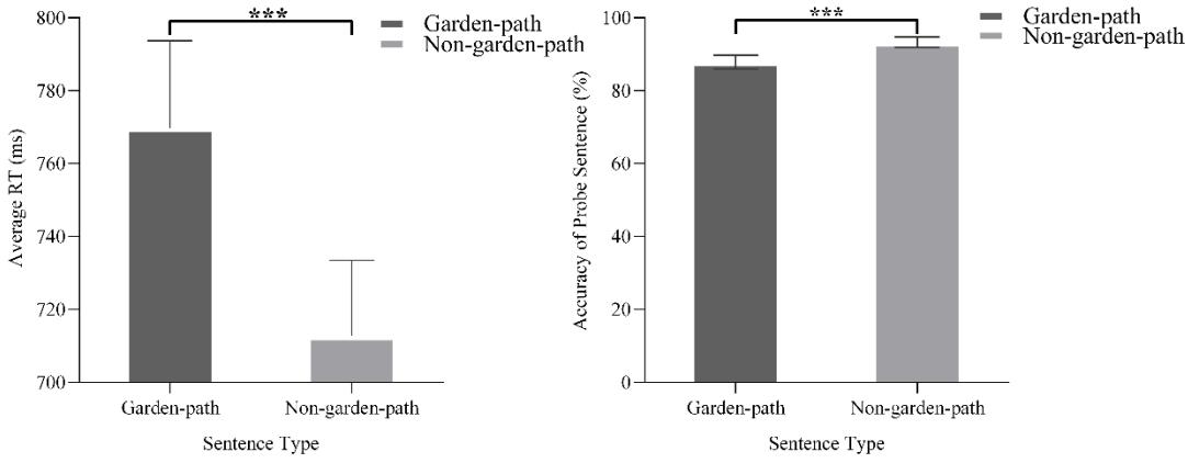 A figure from The role of inhibitory control in garden-path sentence processing: A Chinese-English bilingual perspective