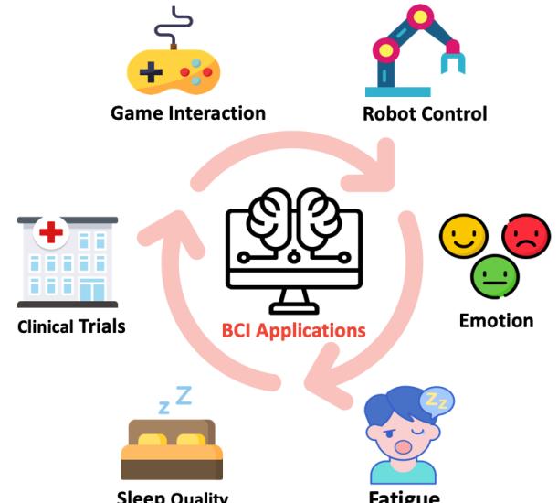 A figure from EEG-based Brain-Computer Interfaces (BCIs): A Survey of Recent Studies on Signal Sensing Technologies and Computational Intelligence Approaches and their Applications