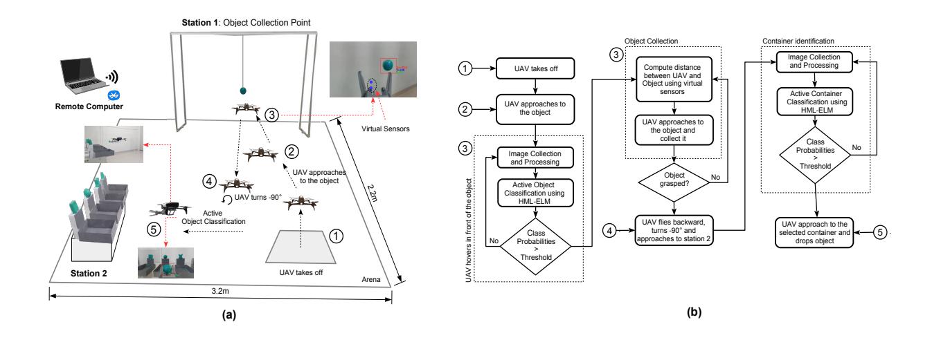 A figure from A Hybrid Multilayer Extreme Learning Machine for Image Classification with an Application to Quadcopters