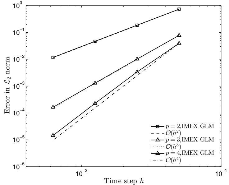 A figure from Extrapolation-based implicit-explicit general linear methods
