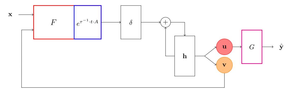 A figure from Deep Recurrence for Dynamical Segmentation Models