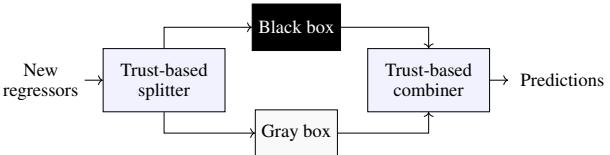 A figure from Explainable data-driven modeling via mixture of experts: towards effective blending of grey and black-box models