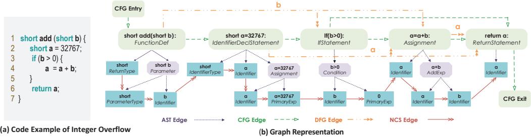 A figure from Devign: Effective Vulnerability Identification by Learning Comprehensive Program Semantics via Graph Neural Networks