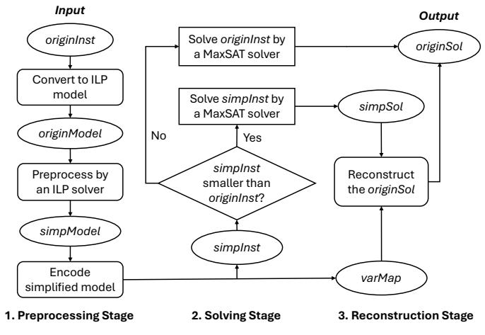 A figure from Integer Linear Programming Preprocessing for Maximum Satisfiability