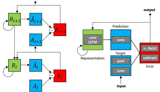A figure from A neural network trained to predict future video frames mimics critical properties of biological neuronal responses and perception