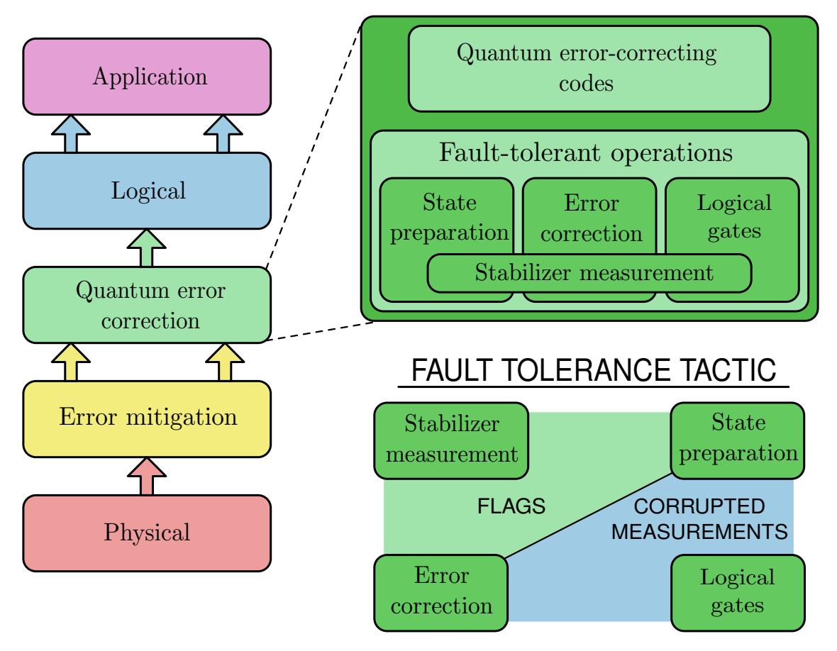 A figure from Lower overhead fault-tolerant building blocks for noisy quantum computers