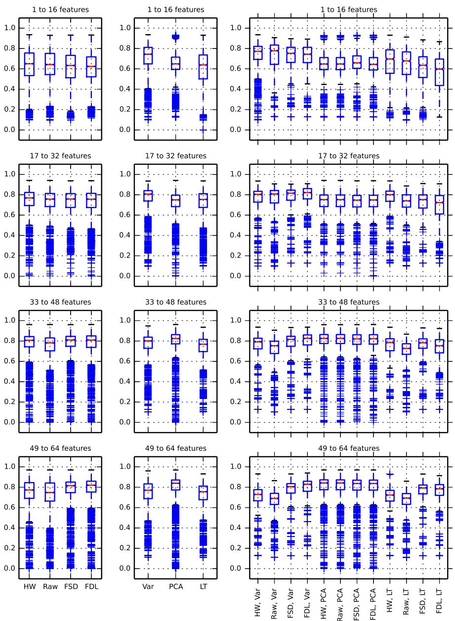 A figure from Comparison of feature extraction and dimensionality reduction methods for single channel extracellular spike sorting