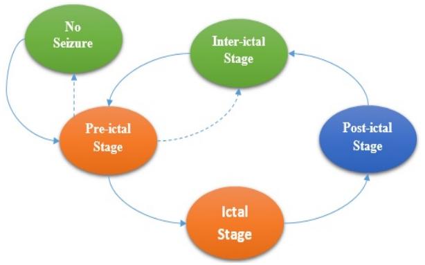 A figure from Early Prediction of Epilepsy Seizures VLSI BCI System.